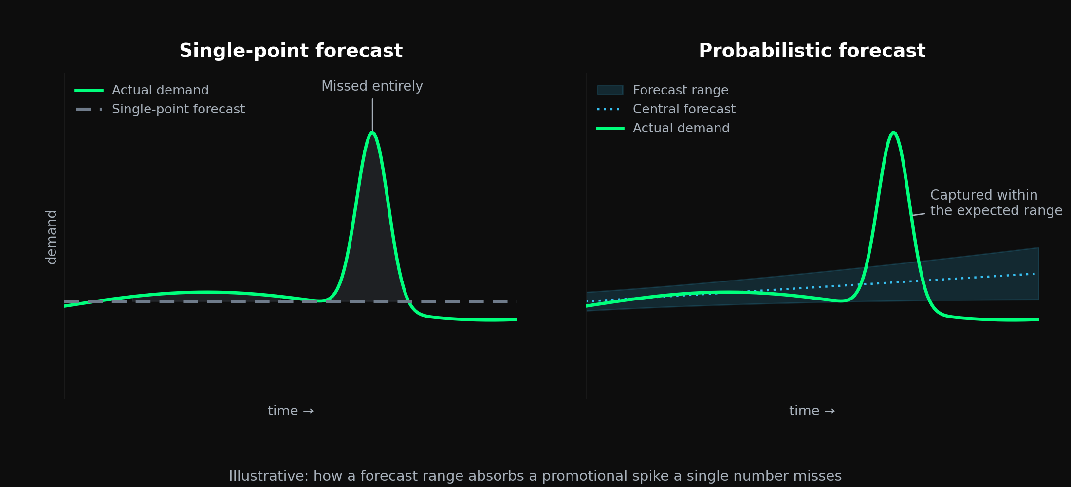 Frozen food demand forecasting: a single-point forecast misses a promotional spike that a probabilistic forecast range captures