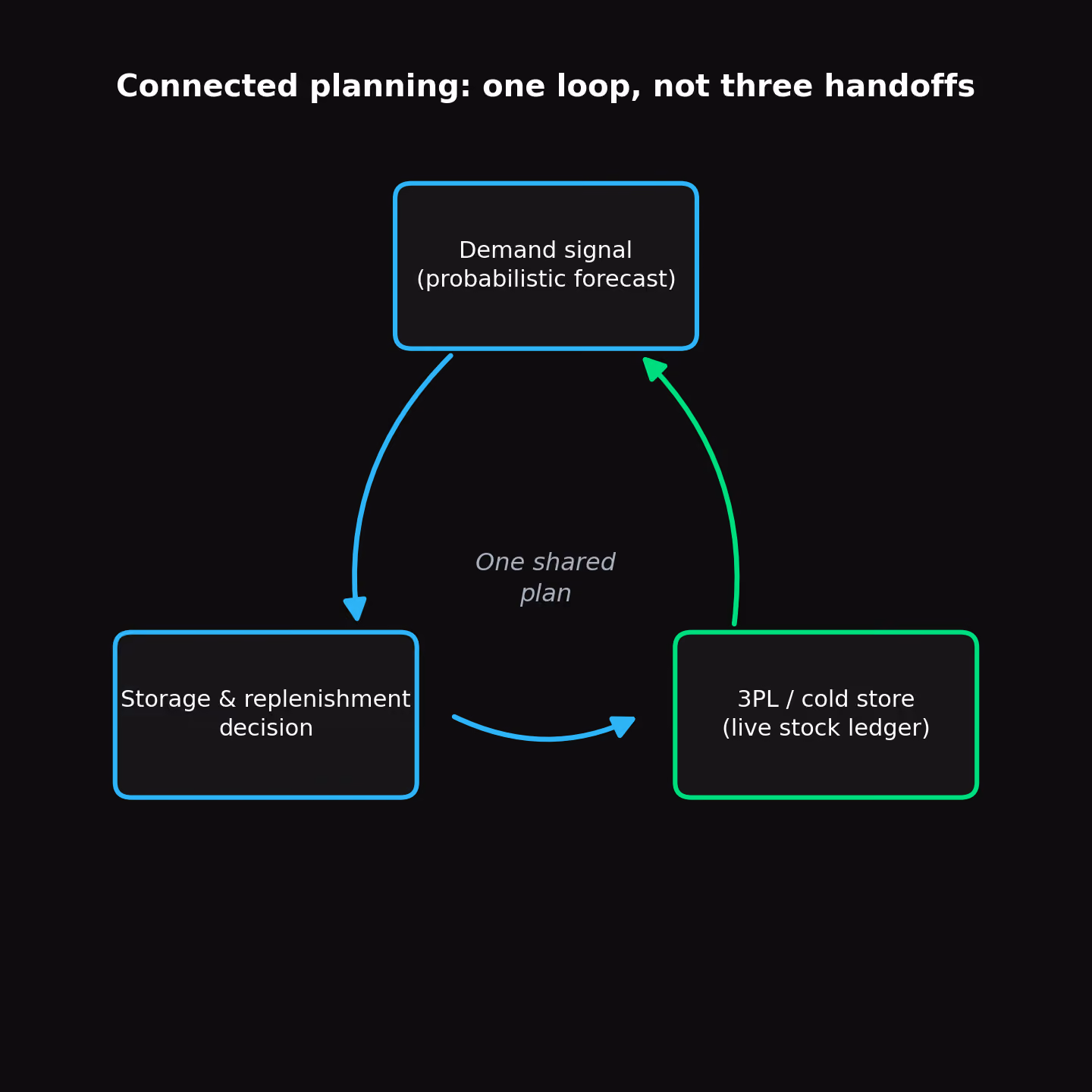 Connected planning loop linking demand signal, cold storage replenishment and a live 3PL cold store stock ledger