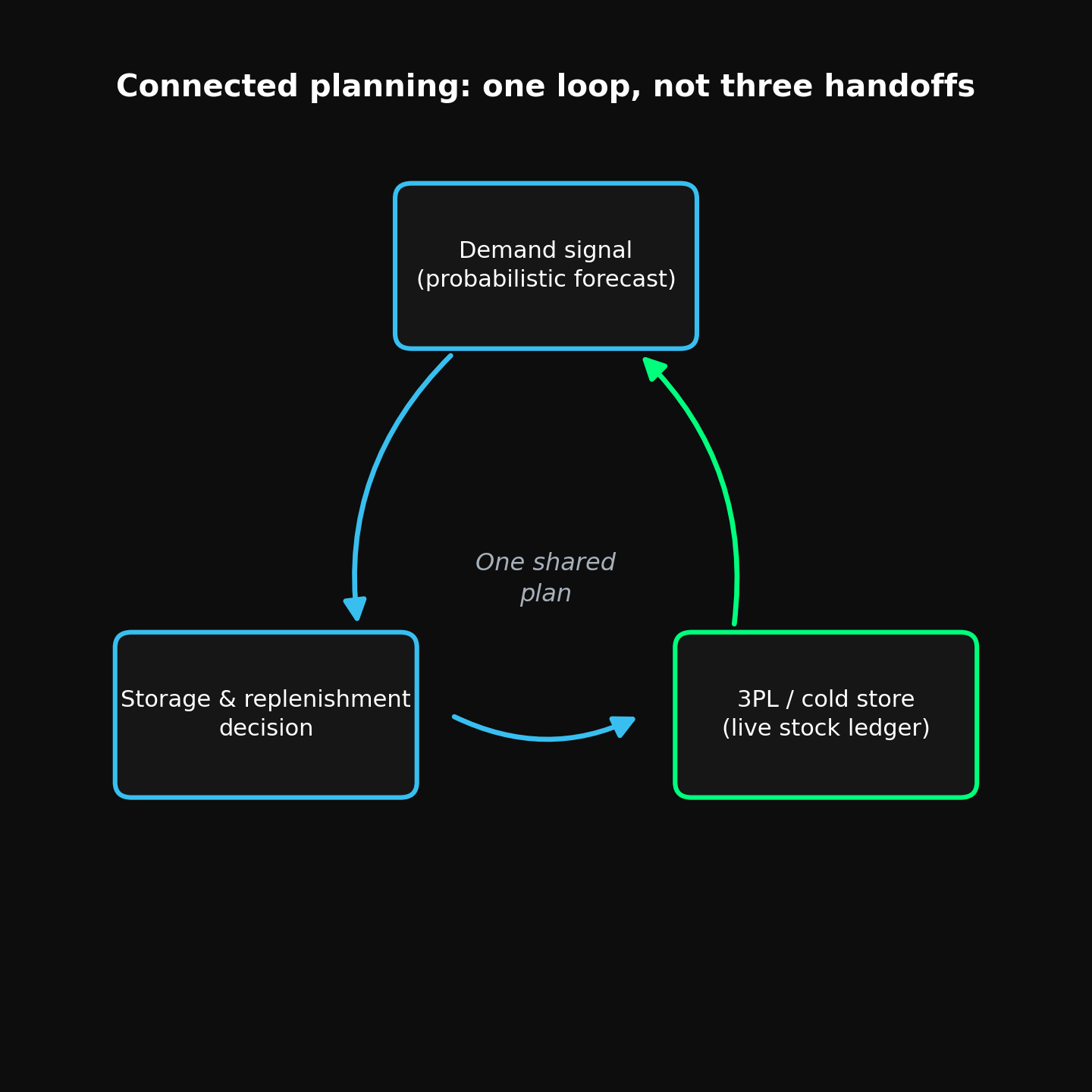 Connected planning loop linking demand signal, cold storage replenishment and a live 3PL cold store stock ledger