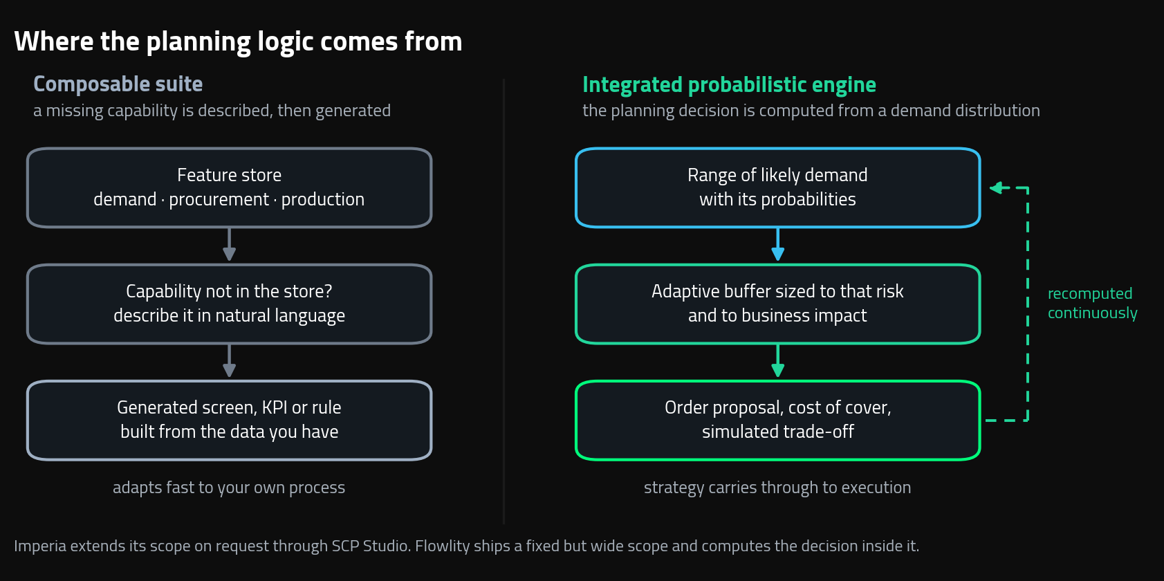 Flowlity vs Imperia: a composable feature store where a missing capability is described and generated, next to an integrated probabilistic engine computing the planning decision from a demand distribution