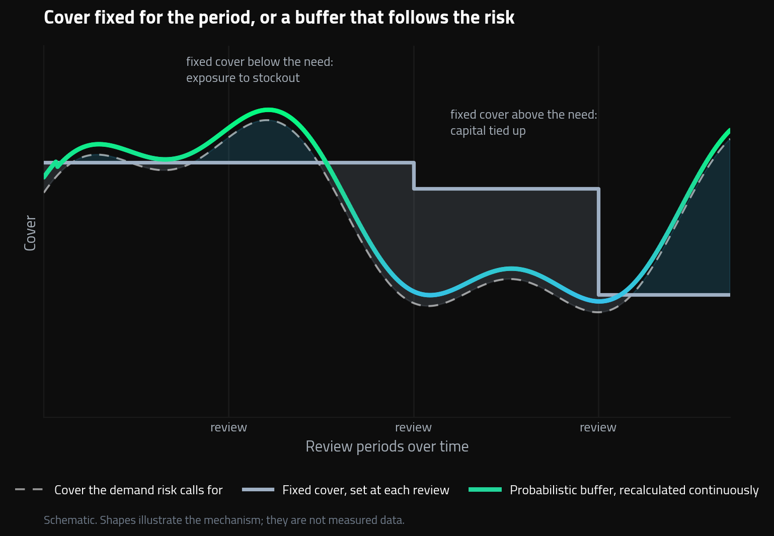 Safety cover fixed at each review period versus a probabilistic buffer recalculated continuously, both compared against the cover the demand risk calls for