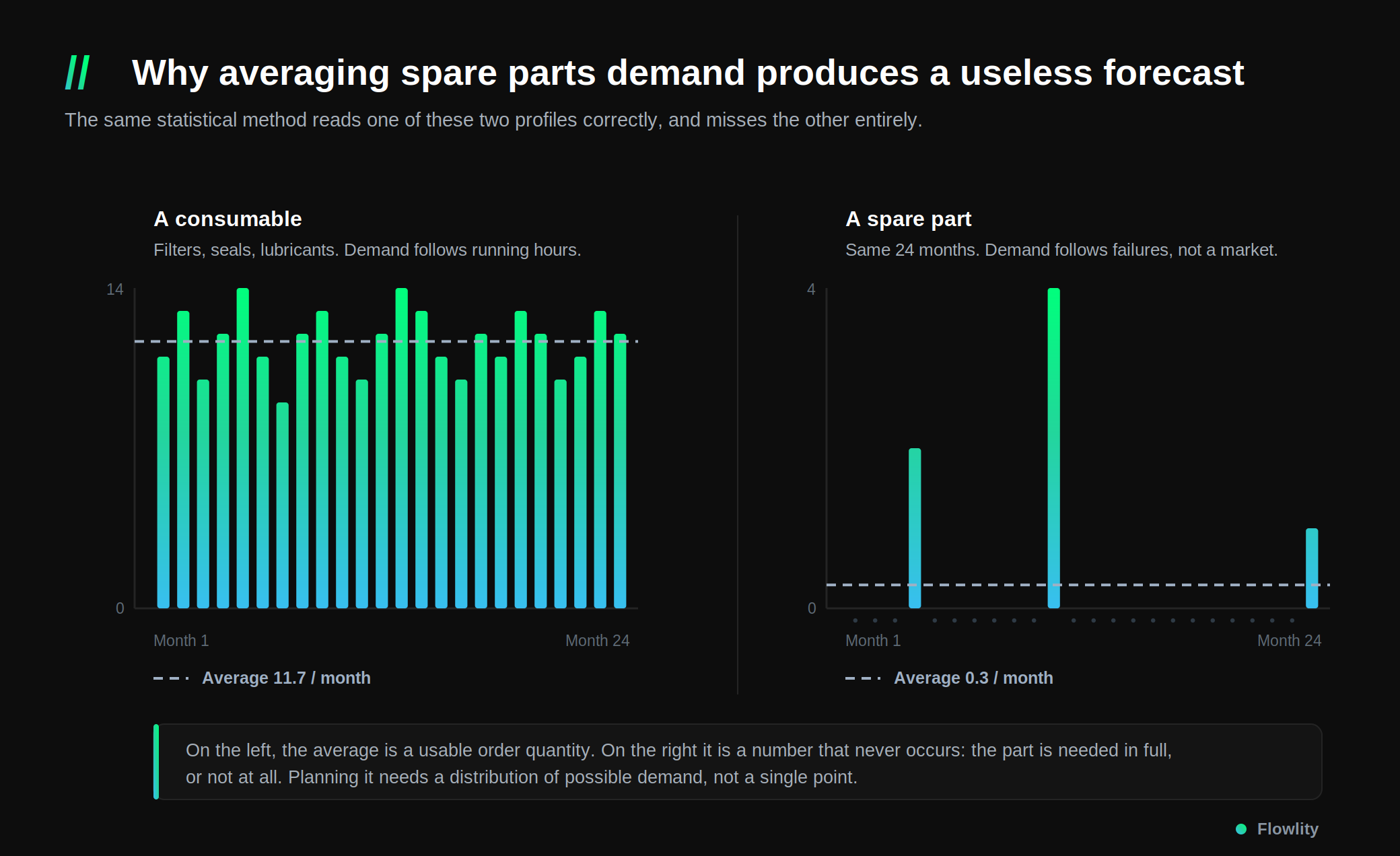 Intermittent versus regular demand profiles for maintenance consumables and replacement parts