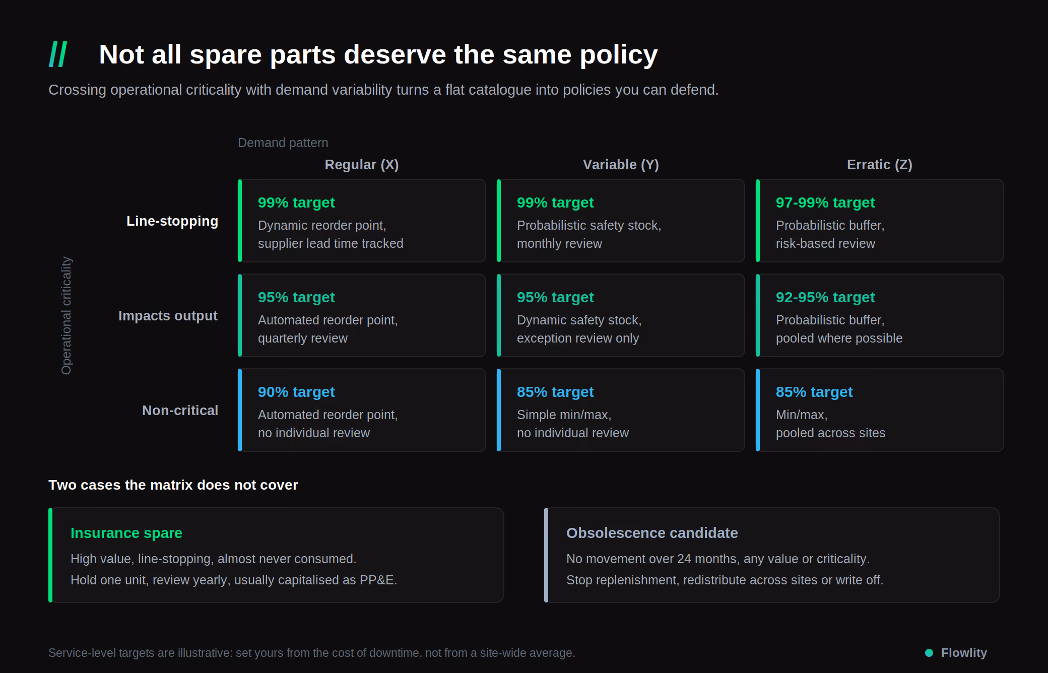 Spare parts inventory management classification matrix crossing criticality, demand variability and value »