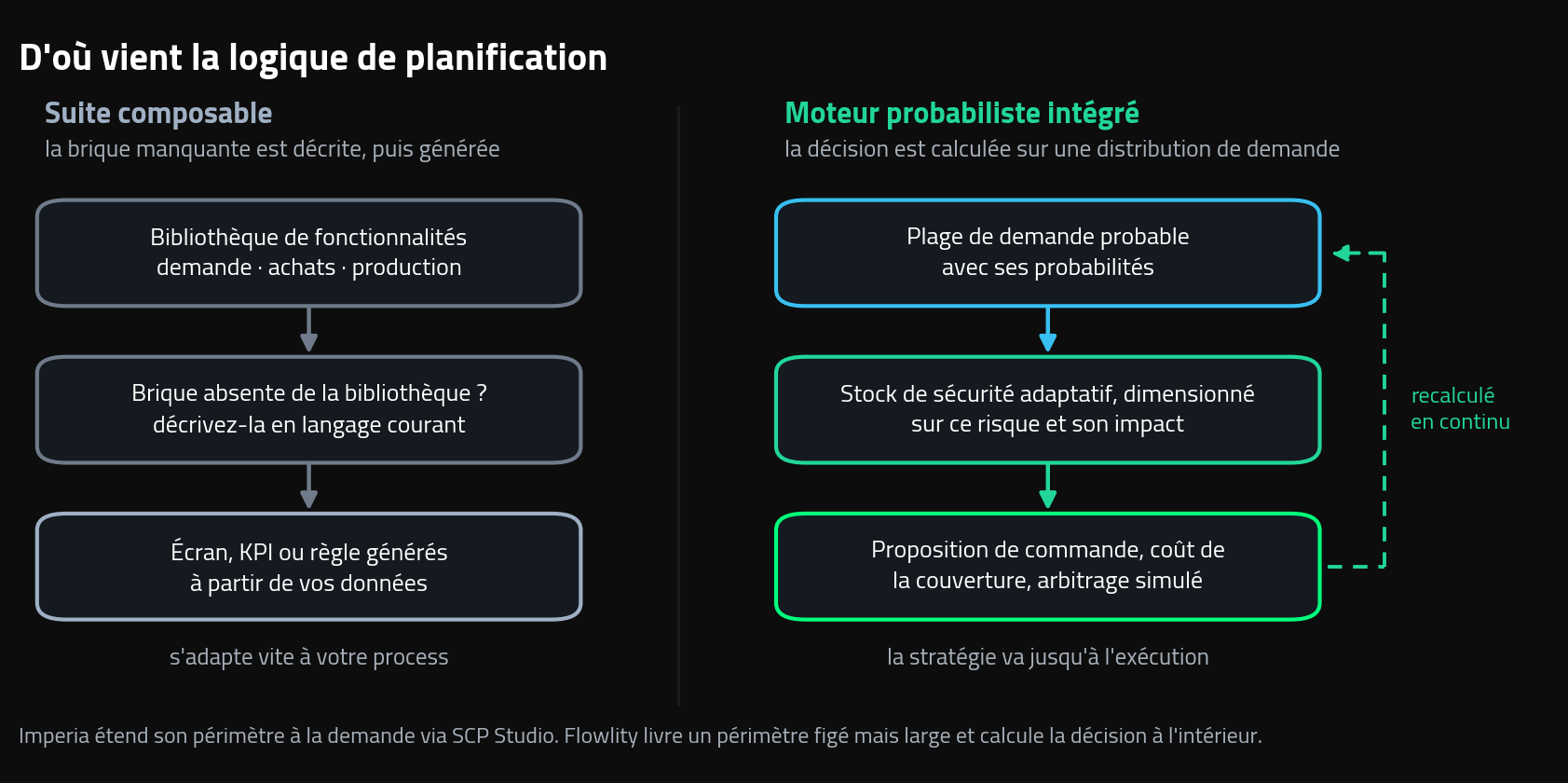 Schéma comparant l'origine de la logique de planification : suite composable où la brique manquante est décrite puis générée, face à un moteur probabiliste intégré qui calcule la décision sur une distribution de demande.