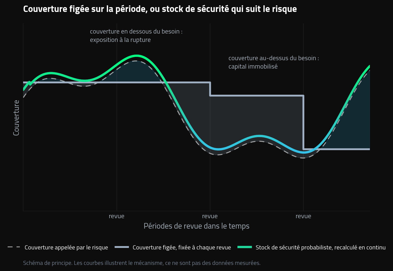 Graphique comparant une couverture figée fixée à chaque revue et un stock de sécurité probabiliste recalculé en continu, avec les zones de capital immobilisé et d'exposition à la rupture.