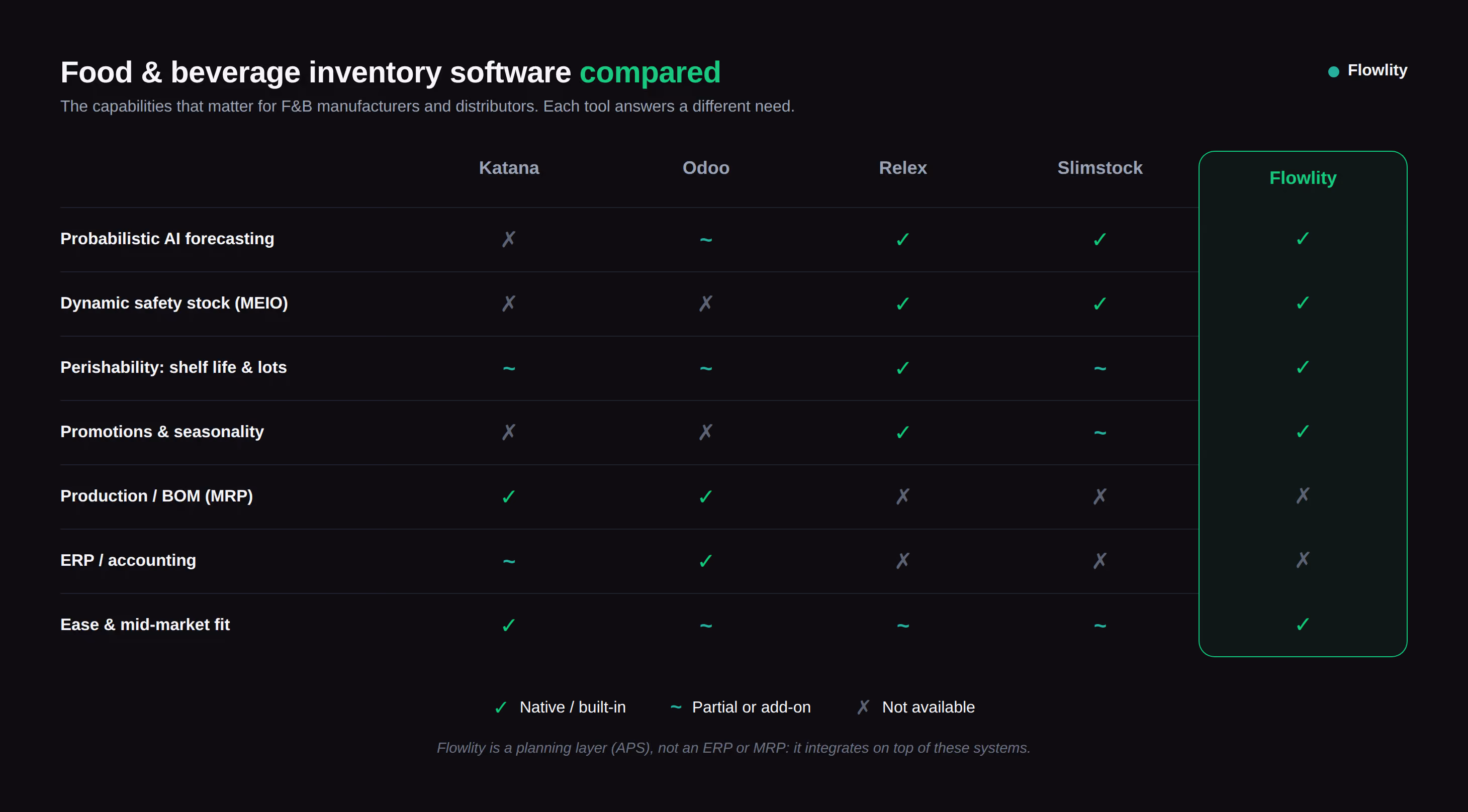 The best food & beverage inventory software compared, by capability: Katana, Odoo, Relex, Slimstock and Flowlity