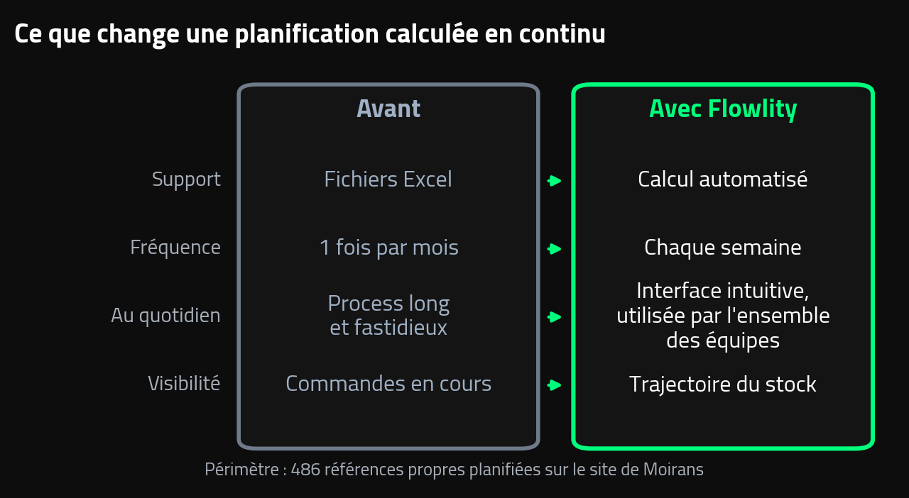 Comparatif avant / avec Flowlity du processus de planification chez Telenco : support, fréquence, usage quotidien et visibilité du stock