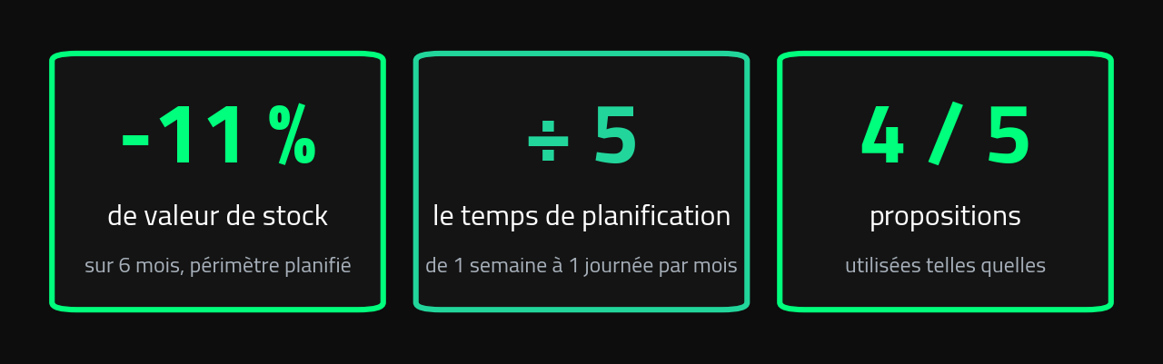 Résultats Telenco : -11 % de valeur de stock sur six mois, temps de planification divisé par cinq, 4 propositions sur 5 exploitables