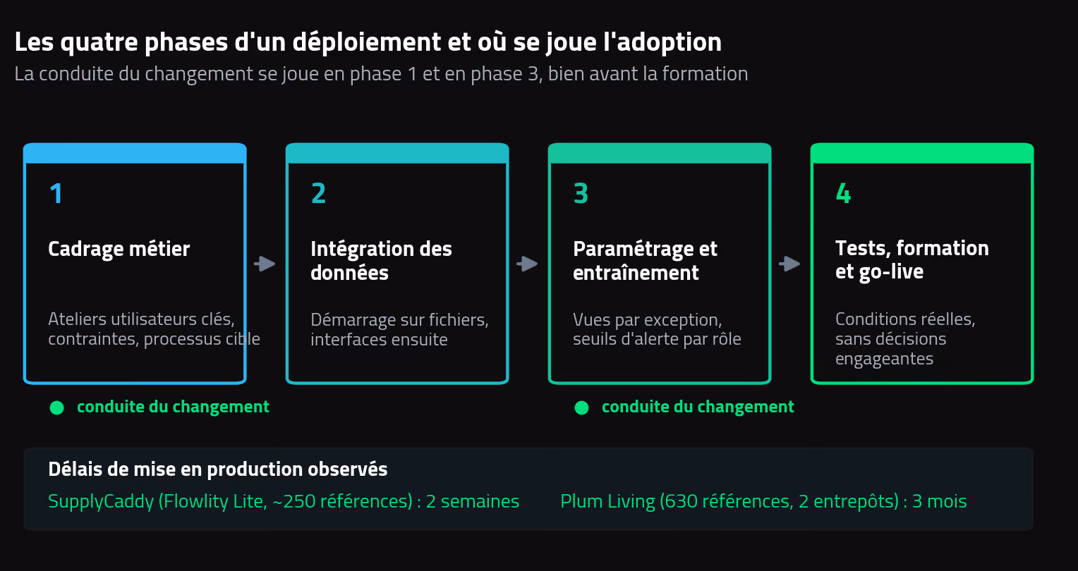 Les quatre phases d'un déploiement de solution de planification et les moments clés de l'accompagnement des équipes