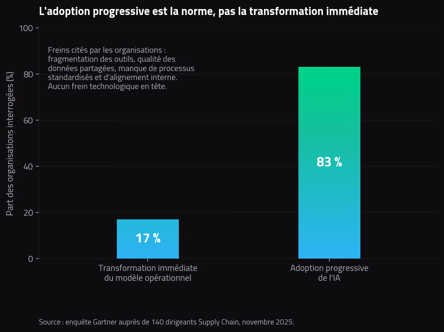Enquête Gartner : 83 % des organisations Supply Chain adoptent l'IA de façon progressive contre 17 % en transformation immédiate