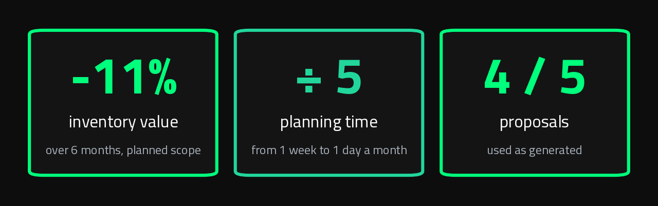 Telenco KPIs: -11% inventory value, planning time divided by 5, 4 out of 5 proposals used as generated