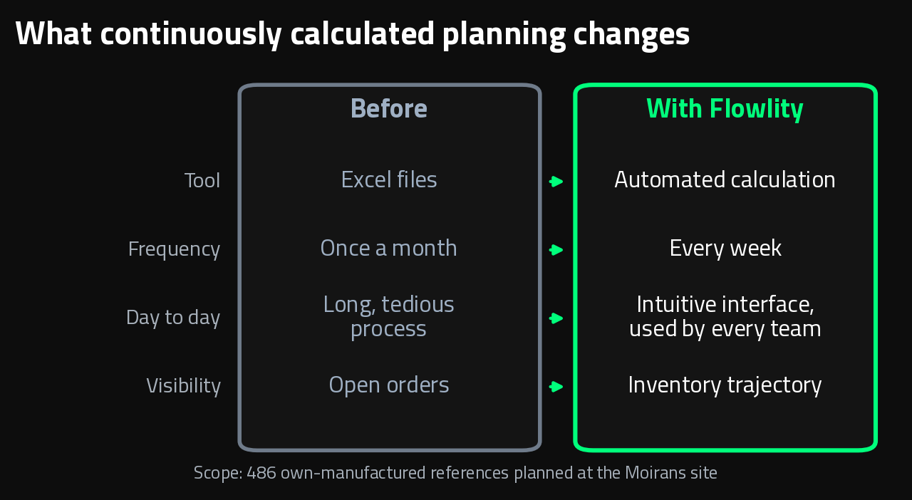 Before and after automated demand planning at Telenco