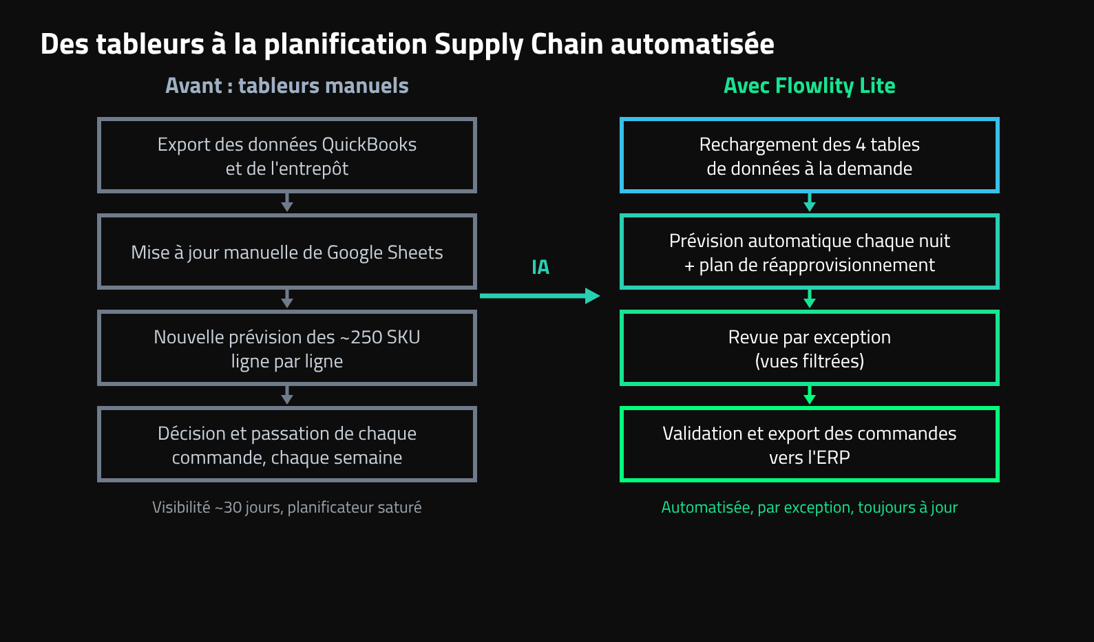 Comment Flowlity Lite automatise la planification supply chain d'une PME industrielle, des quatre tables de données à la prévision nocturne, la revue par exception et l'export des commandes vers l'ERP