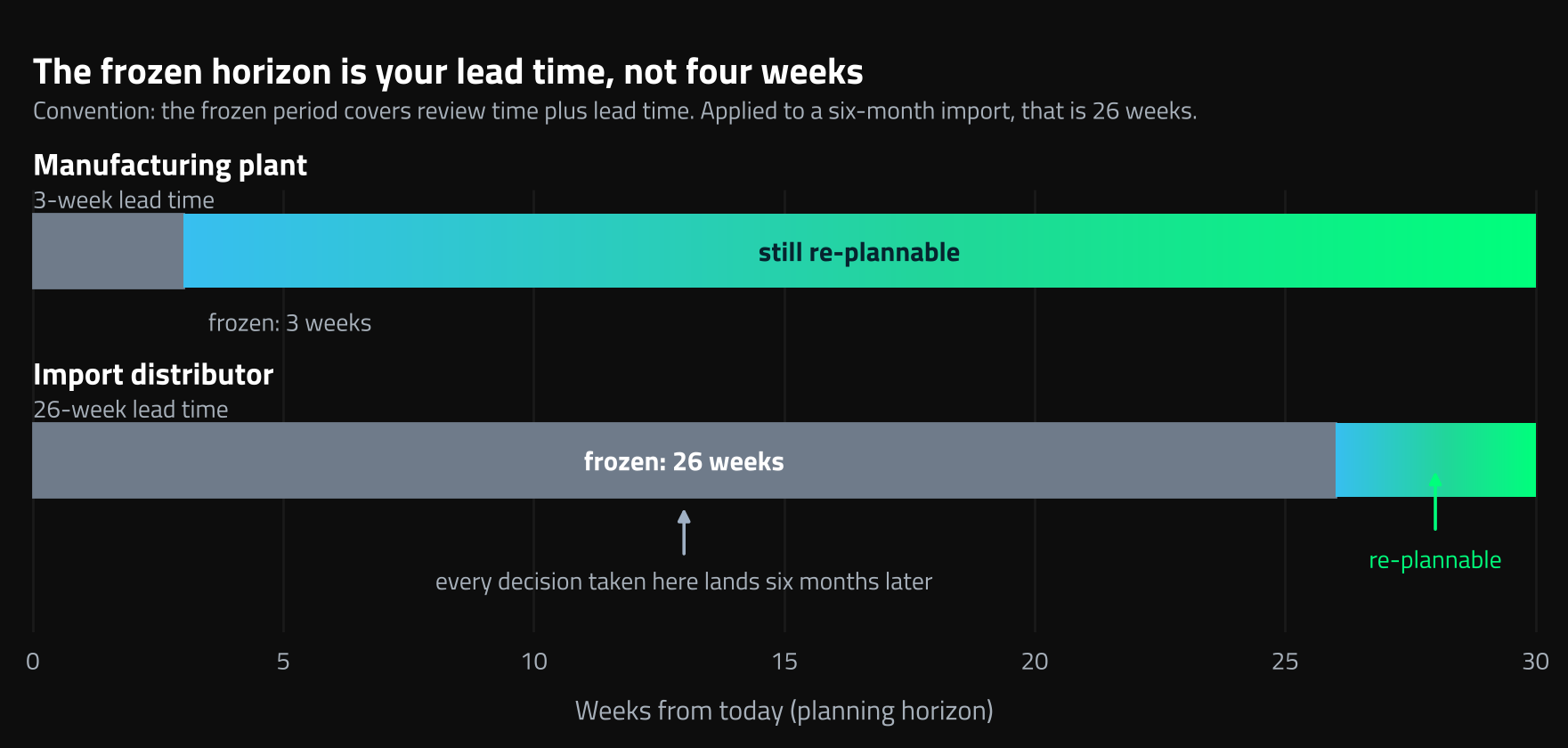 Long lead time frozen horizon: the committed near term is truly frozen while later order proposals stay re-plannable as forecast uncertainty grows.