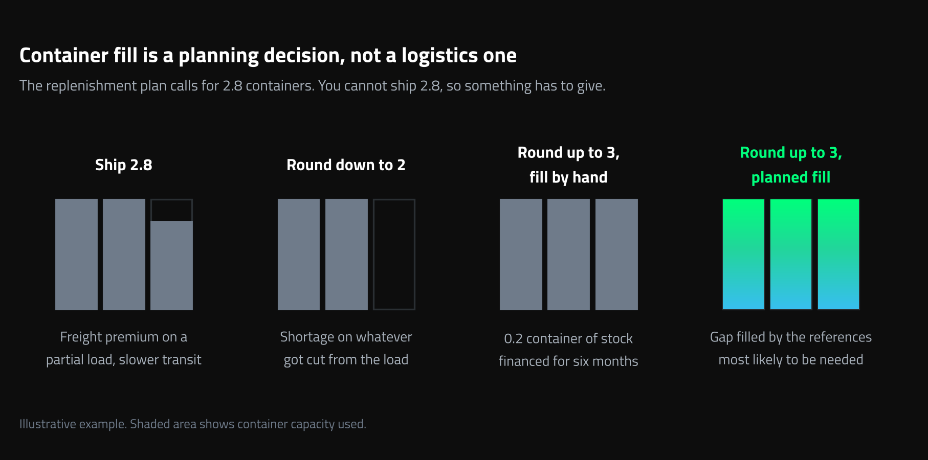 Container fill as a planning decision: 2.8 containers of real need against whole-container capacity, and the cost of shipping three versus two.