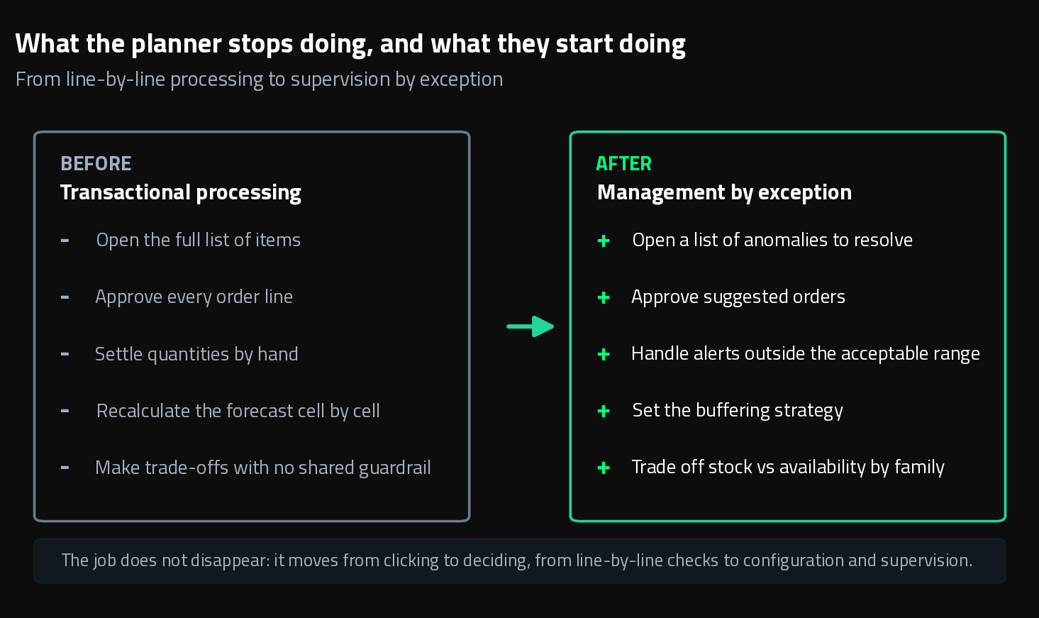 Supply Chain change management: the planner moves from line-by-line order approval to management by exception