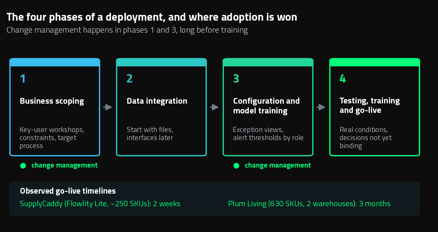 Four phases of a Supply Chain planning deployment, with change management focused on business scoping and configuration