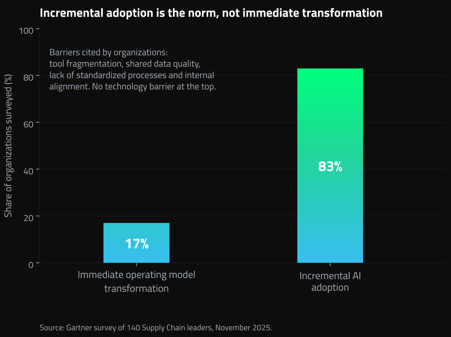 Gartner survey of 140 Supply Chain leaders: 83% adopt AI incrementally, 17% through immediate transformation