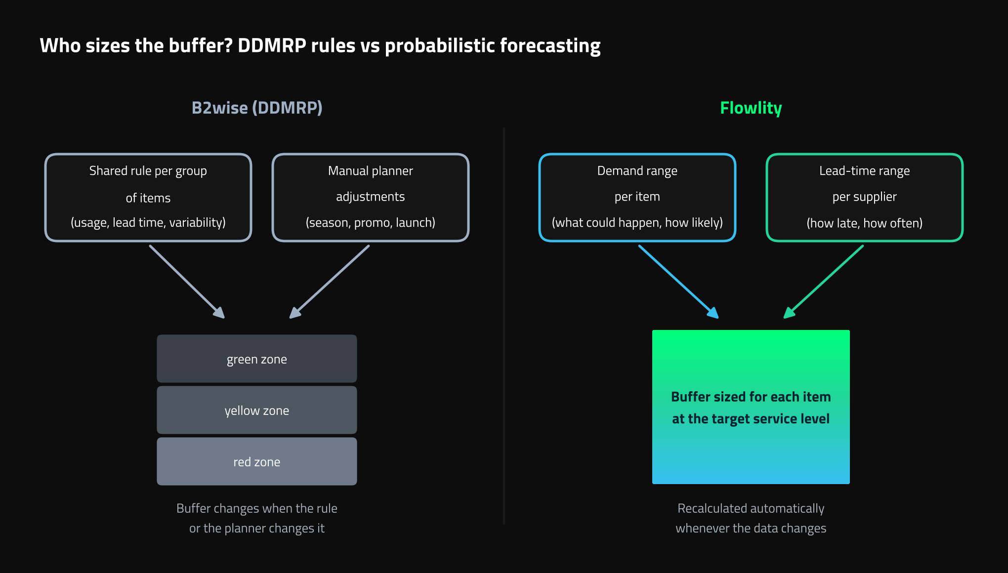 Who sizes the buffer: DDMRP rules and planner adjustments with B2wise versus a probabilistic forecast of demand and lead time with Flowlity