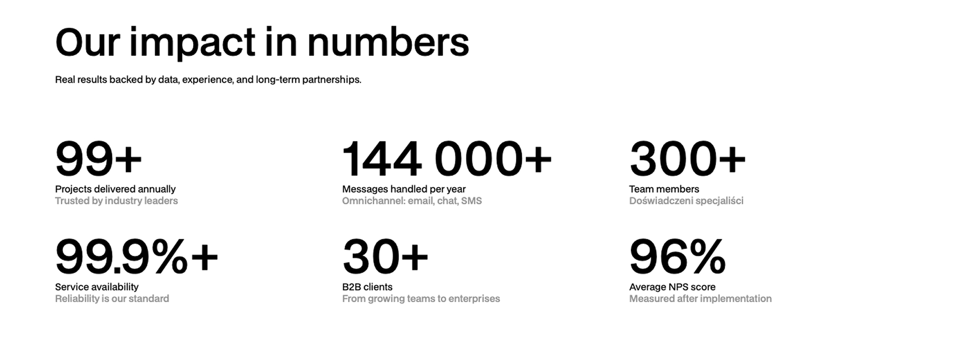 Webflow testimonials component with client feedback cards, customer quotes, and a facts and numbers section highlighting client satisfaction.