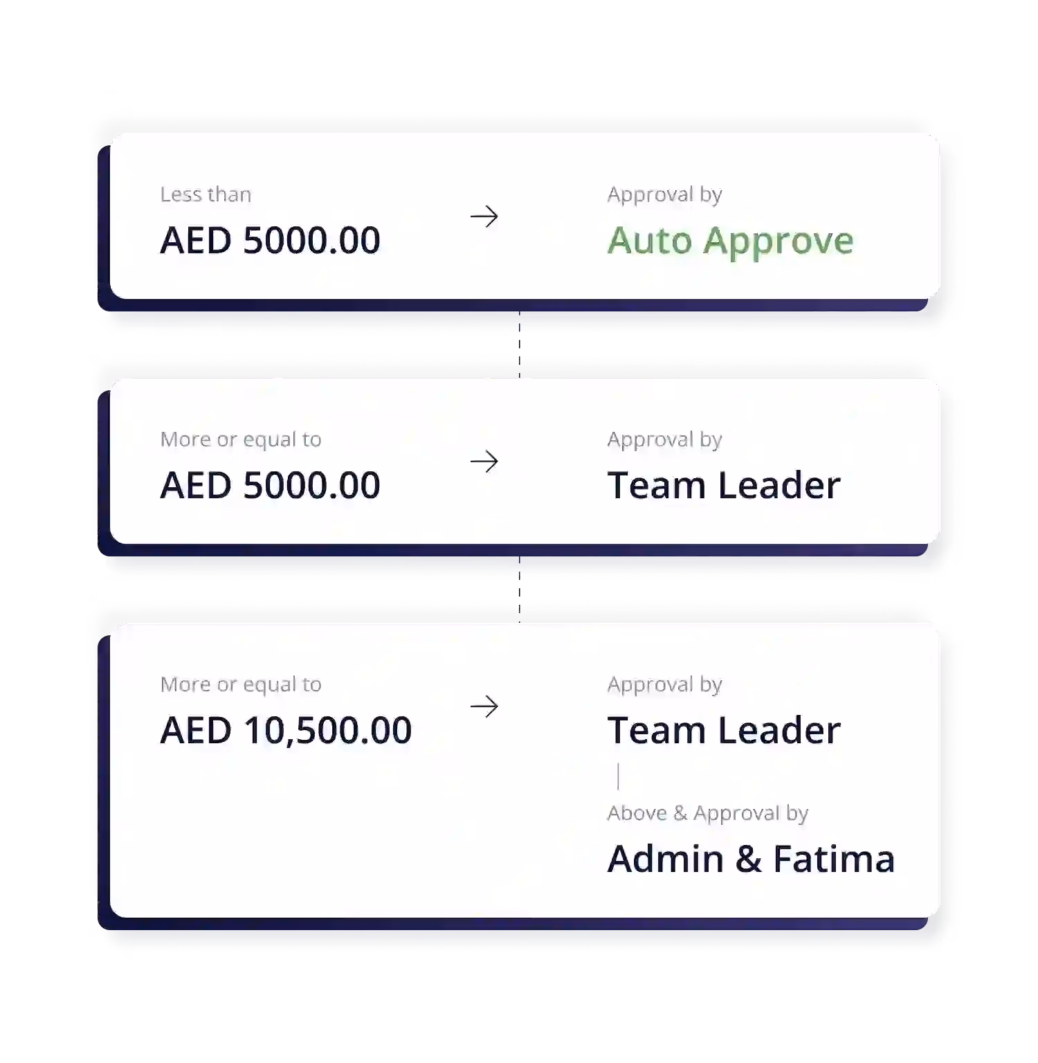 streamlined auto approvals