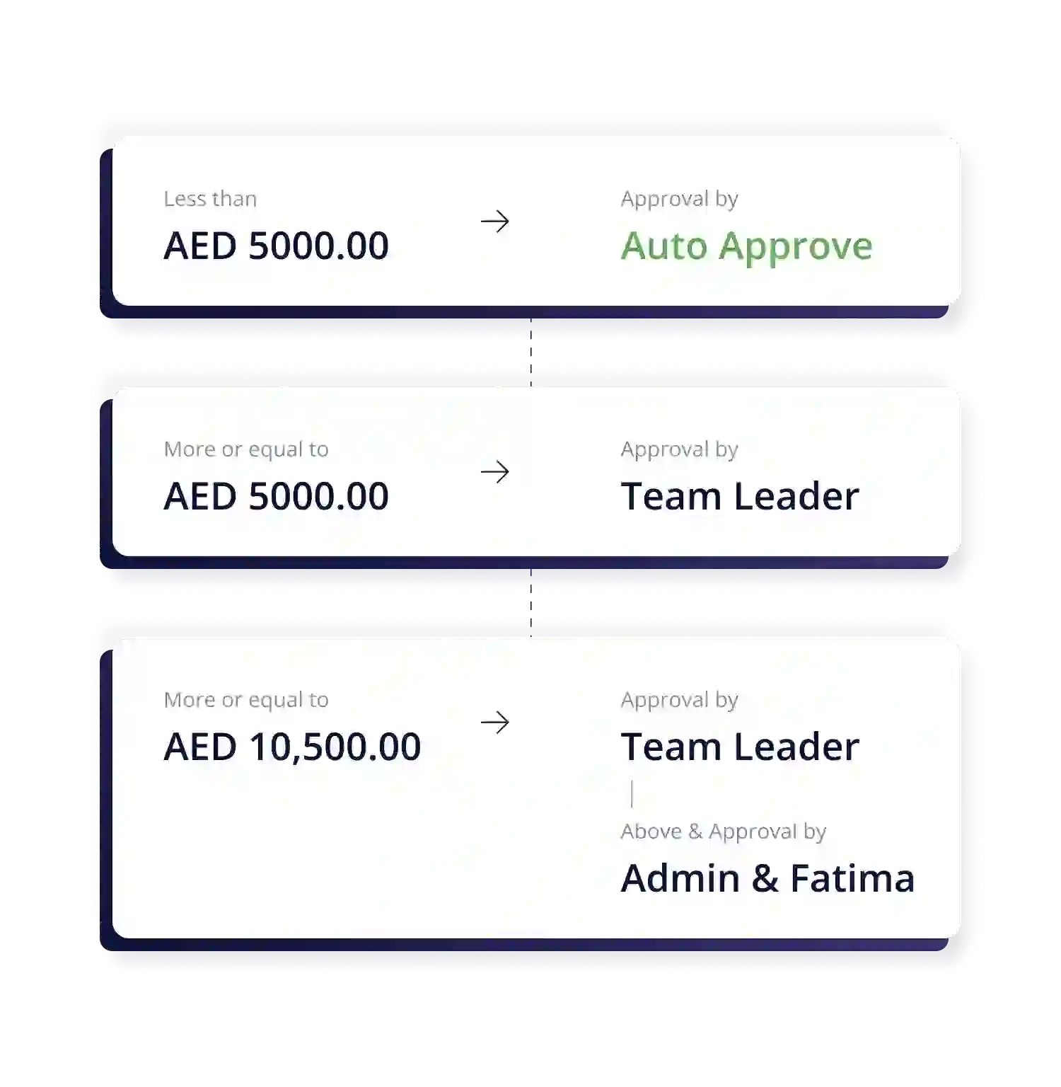streamlined auto approvals