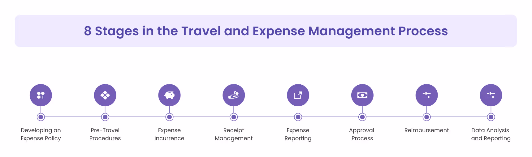 8 Stages in the Travel and Expense Management Process