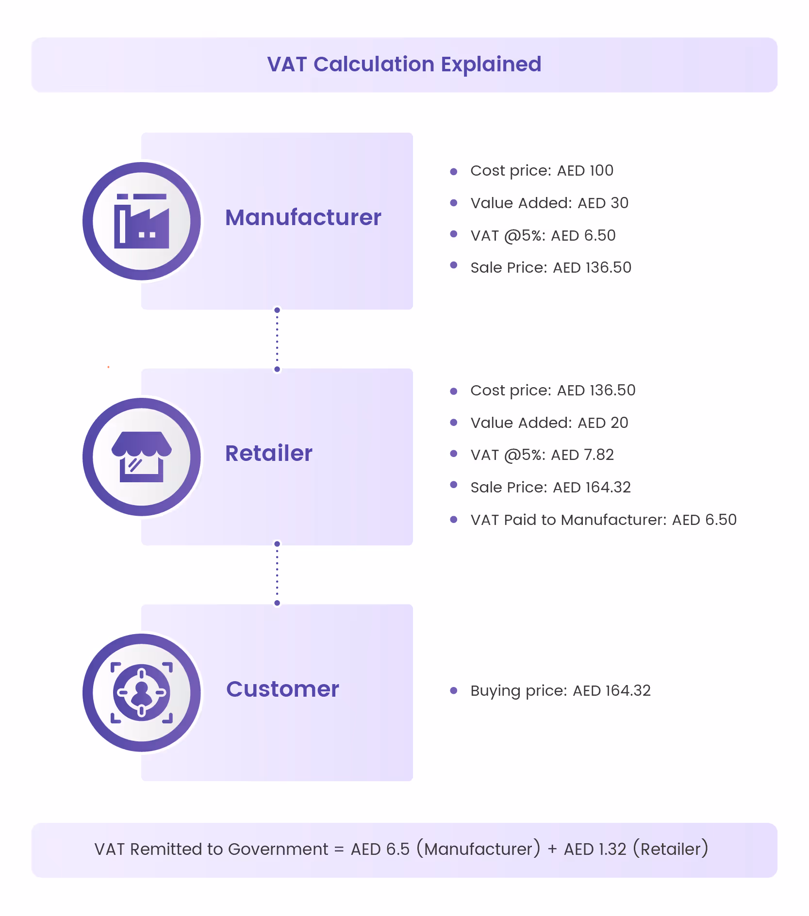 VAT charges explained