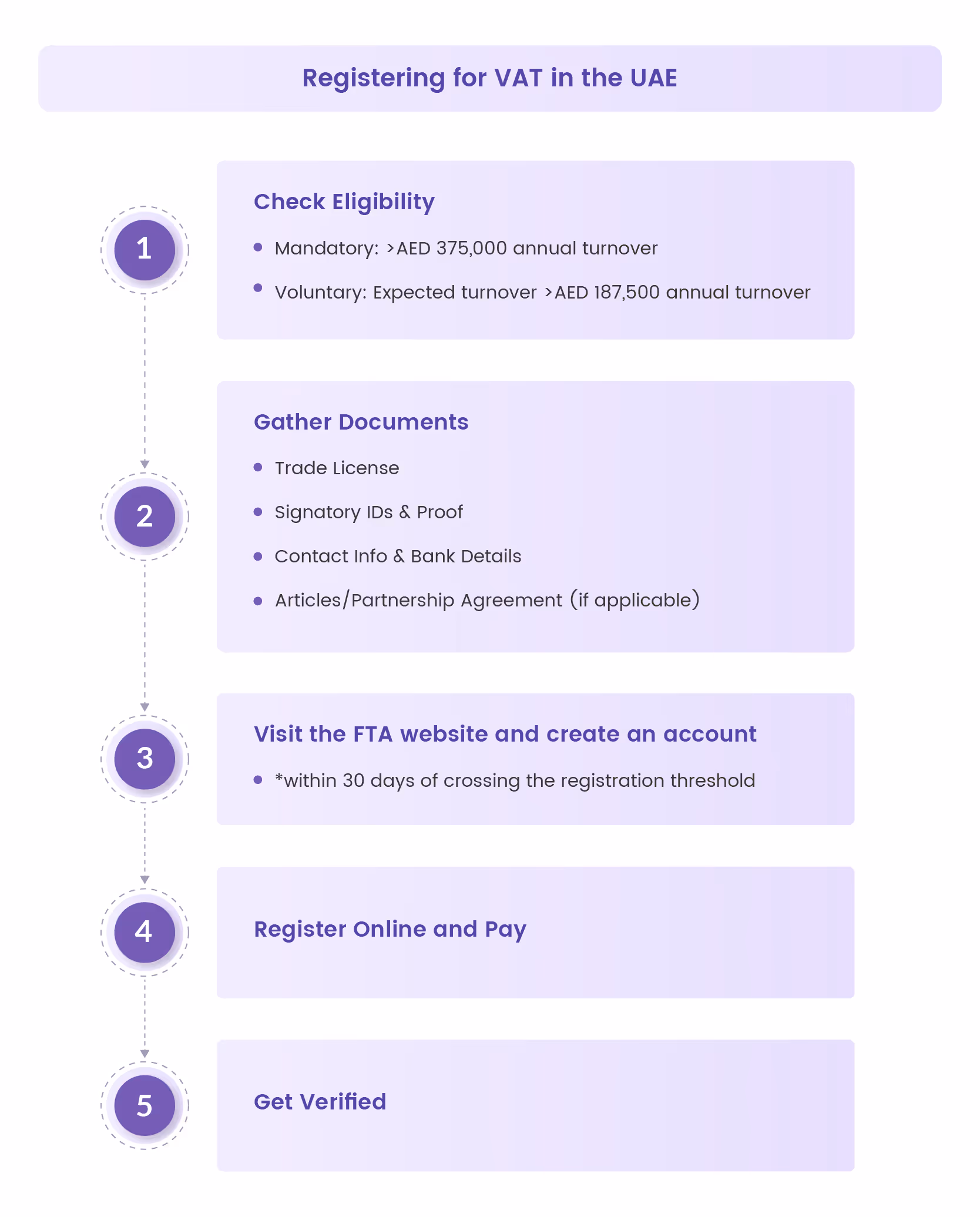VAT Registration process in the UAE