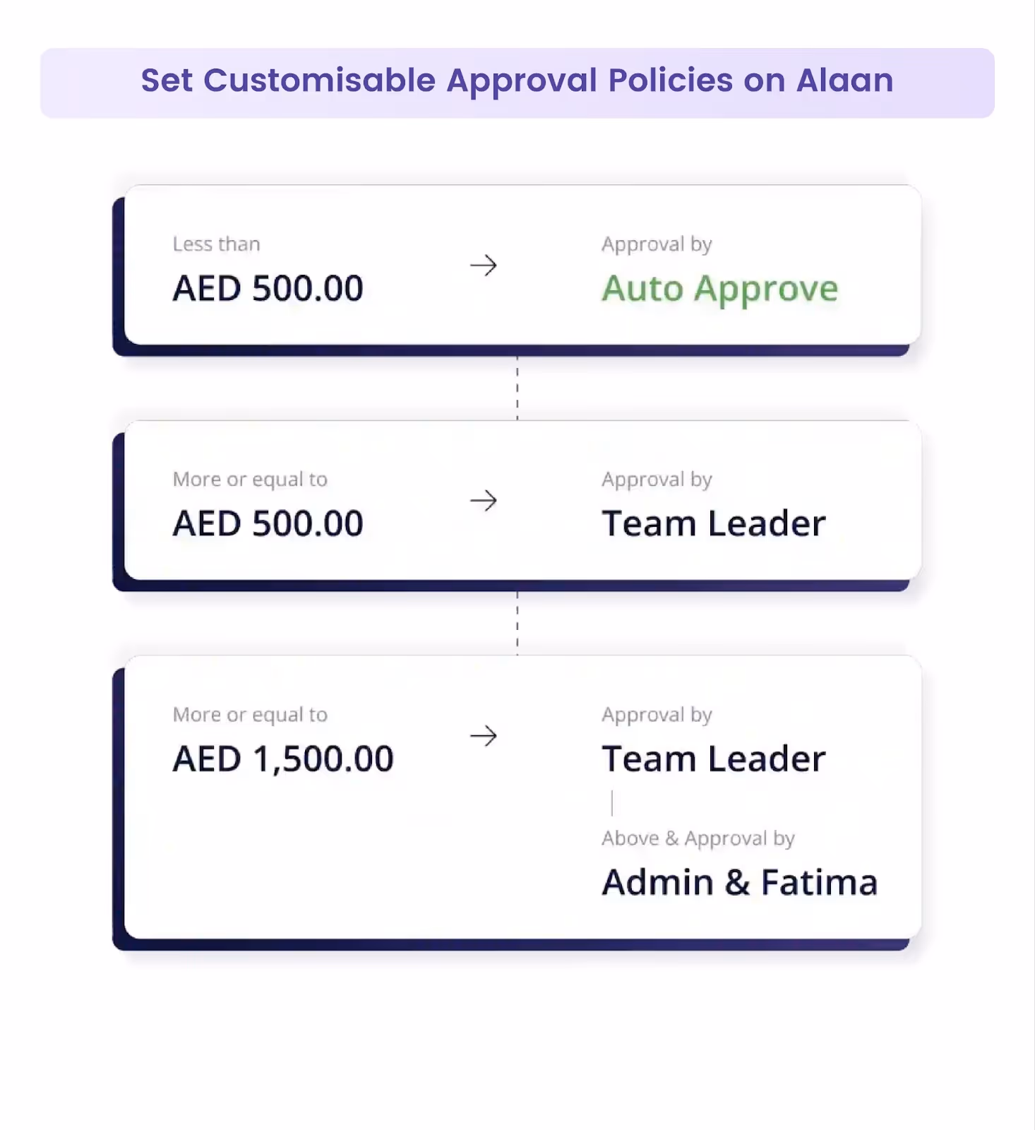 Alaan lets you set approval policies to ensure control over business spending