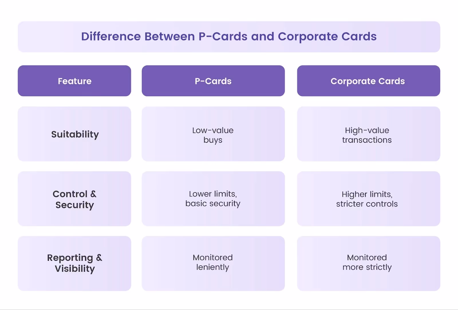 P card vs. Corporate card