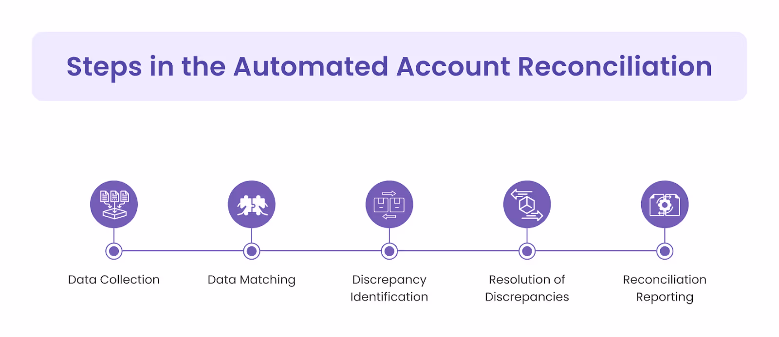 Steps in the Automated Account Reconciliation Process