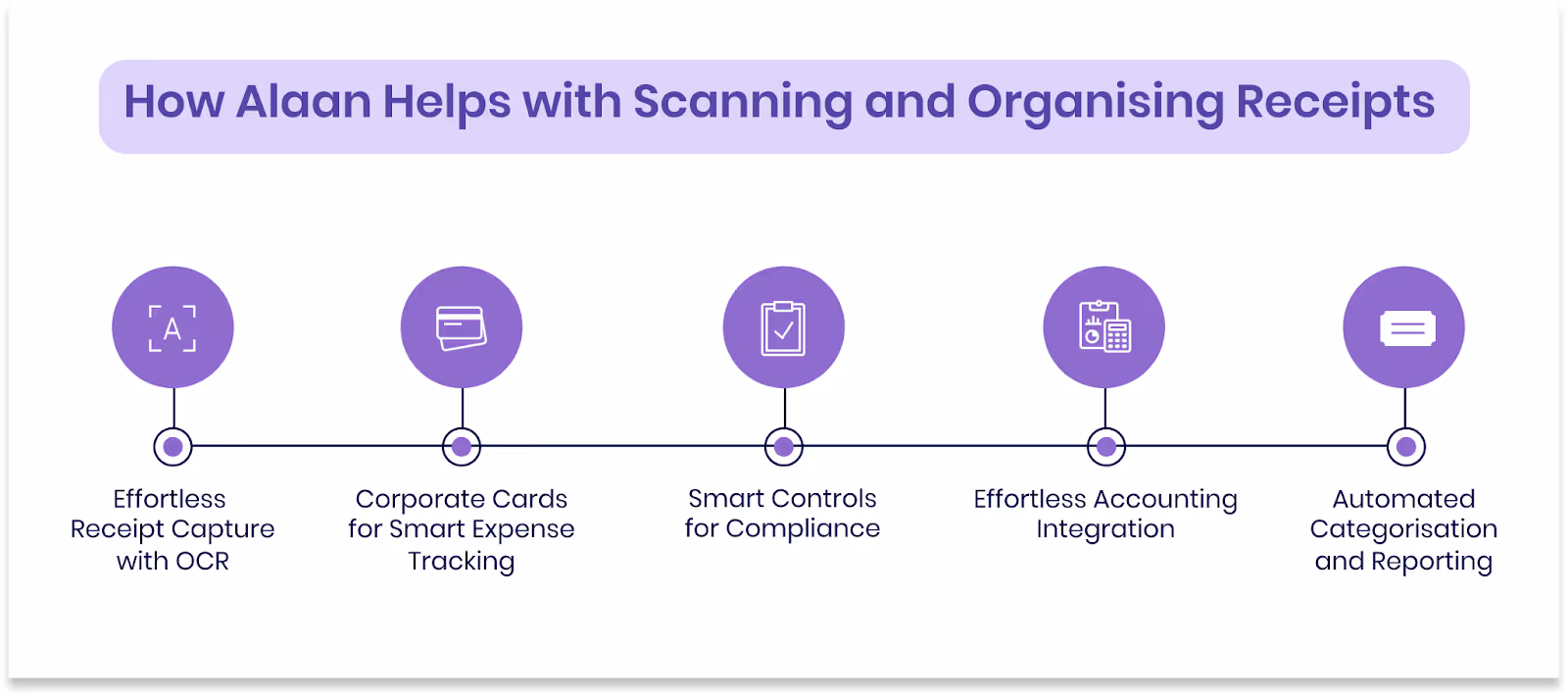How Alaan Helps with Scanning and Organising Receipts