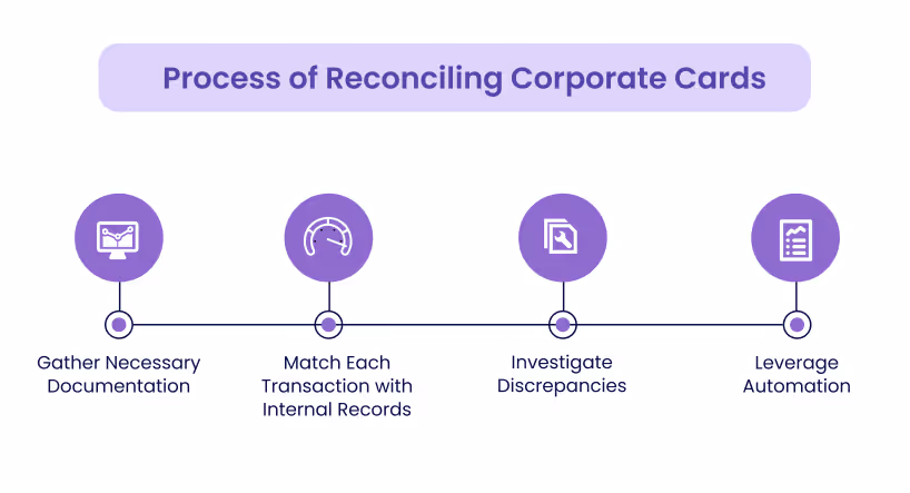 Process of Reconciling Corporate Cards