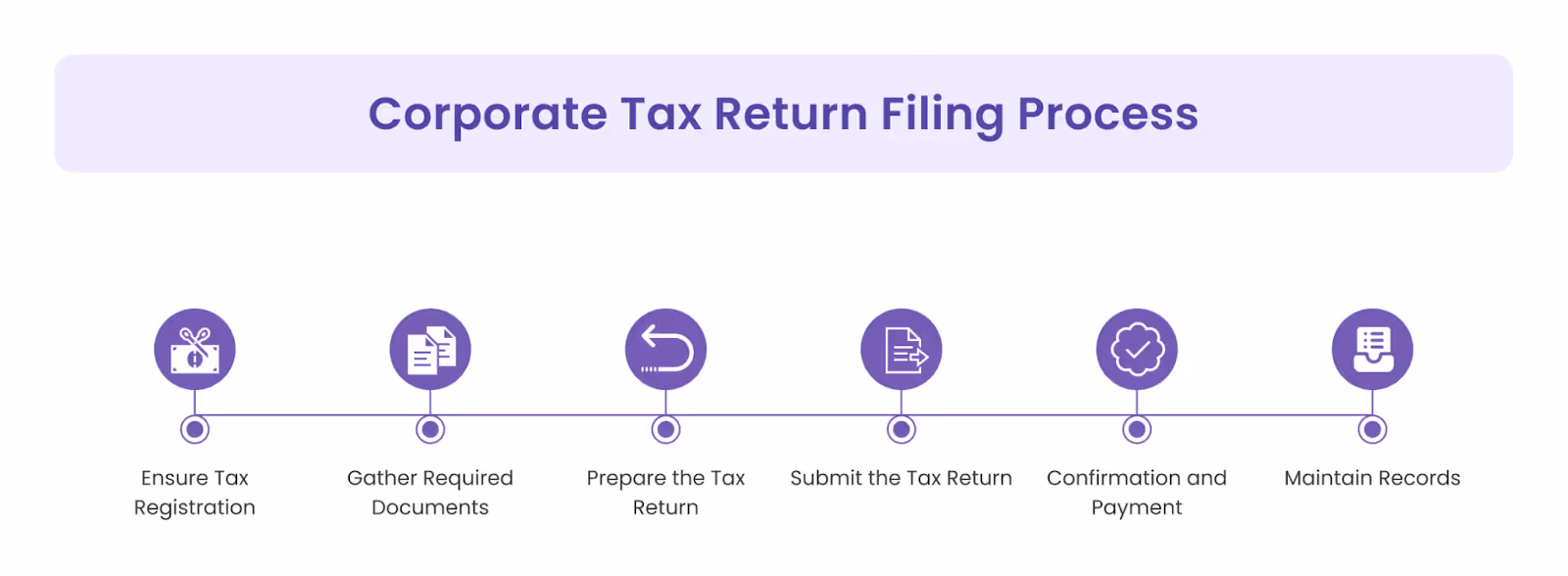Corporate Tax Return Filing Process