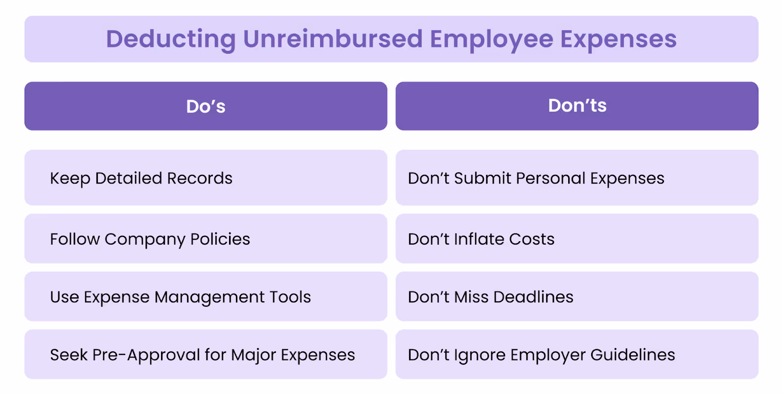 Clear policies around reimbursable expenses are essential to prevent confusion or disputes. Employers in the UAE should consider the following: 1. Define Reimbursable Expenses Specify eligible costs such as travel for client meetings, training fees, or necessary job equipment. 2. Outline Claim Processes Provide detailed instructions for submitting claims, including deadlines, required documentation, and approval workflows. 3. Address Unique Roles Remote Workers: Cover expenses like internet and utilities. Sales Teams: Include travel, client entertainment, and vehicle usage directly tied to job duties. Transparent reimbursement policies promote trust and ensure that employees and employers remain aligned on expectations. Do’s and Don’ts of Deducting Unreimbursed Employee Expenses