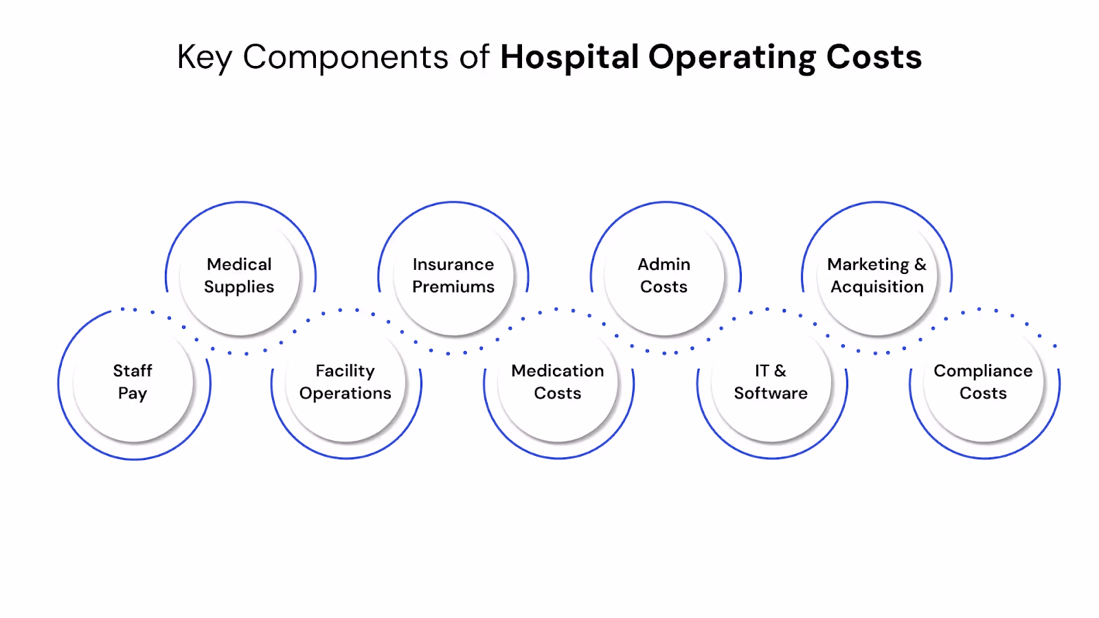 Key Components of Hospital Operating Costs