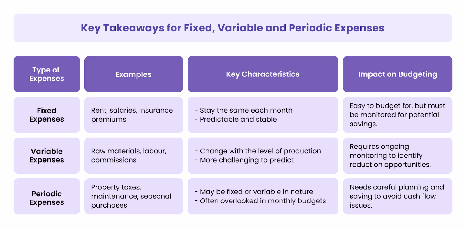 Between Fixed, Variable, and Periodic Expenses
