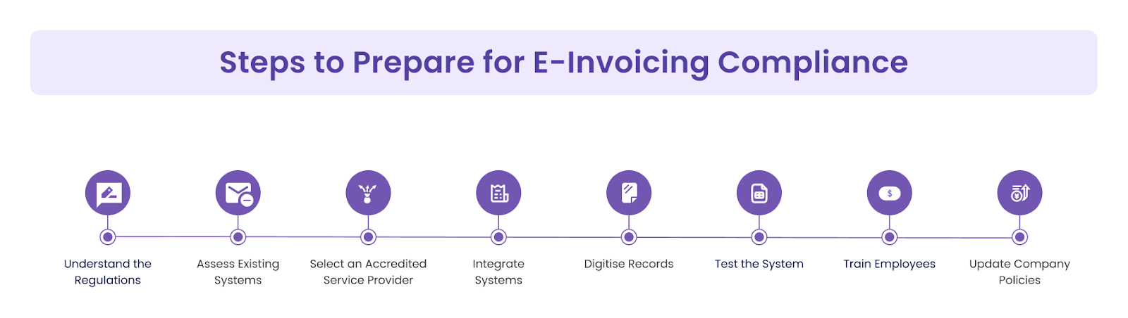 The Steps to Prepare for E-Invoicing Compliance
