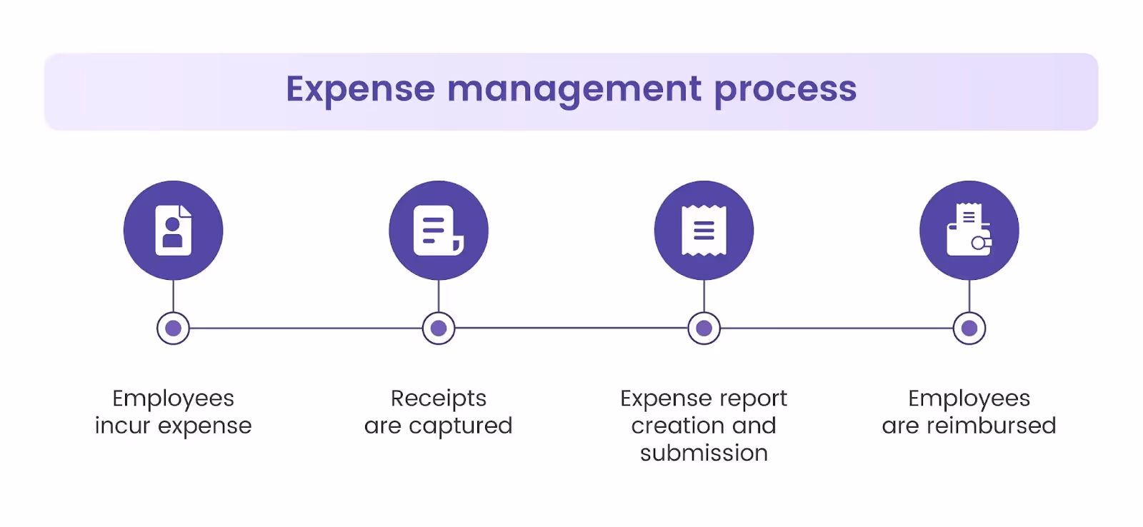 Understanding the expense management process