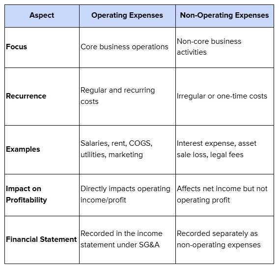 Key Differences Between Operating and Non-Operating Expenses