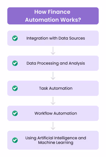 How Finance Automation Works