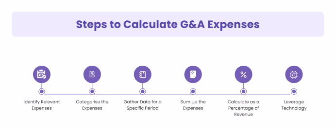 Calculate G&A Expenses