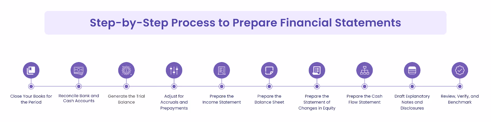 Step-by-Step Process to Prepare Financial Statements