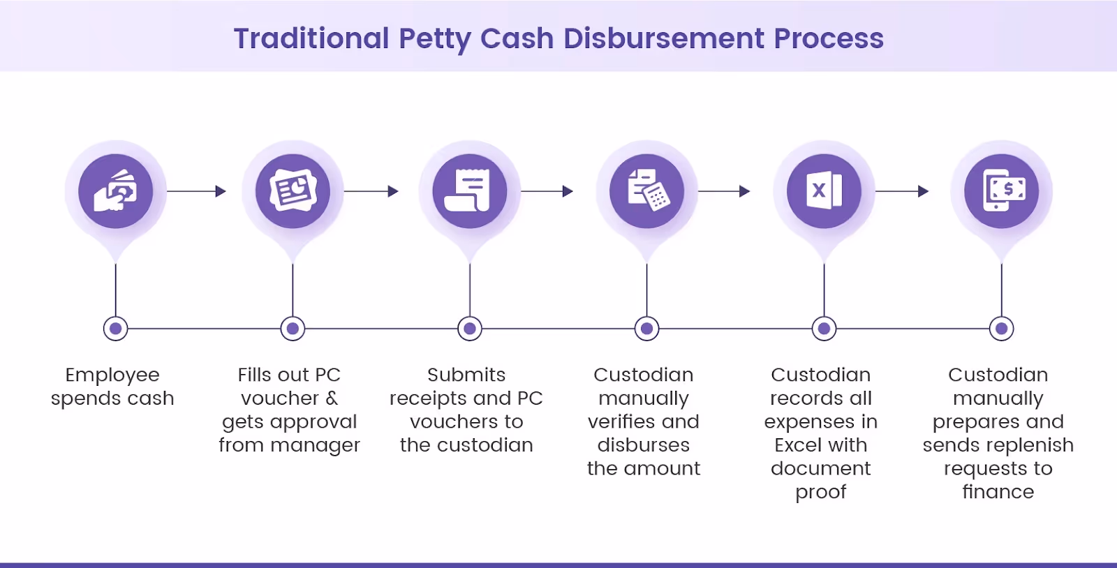 Traditional petty cash disbursement process