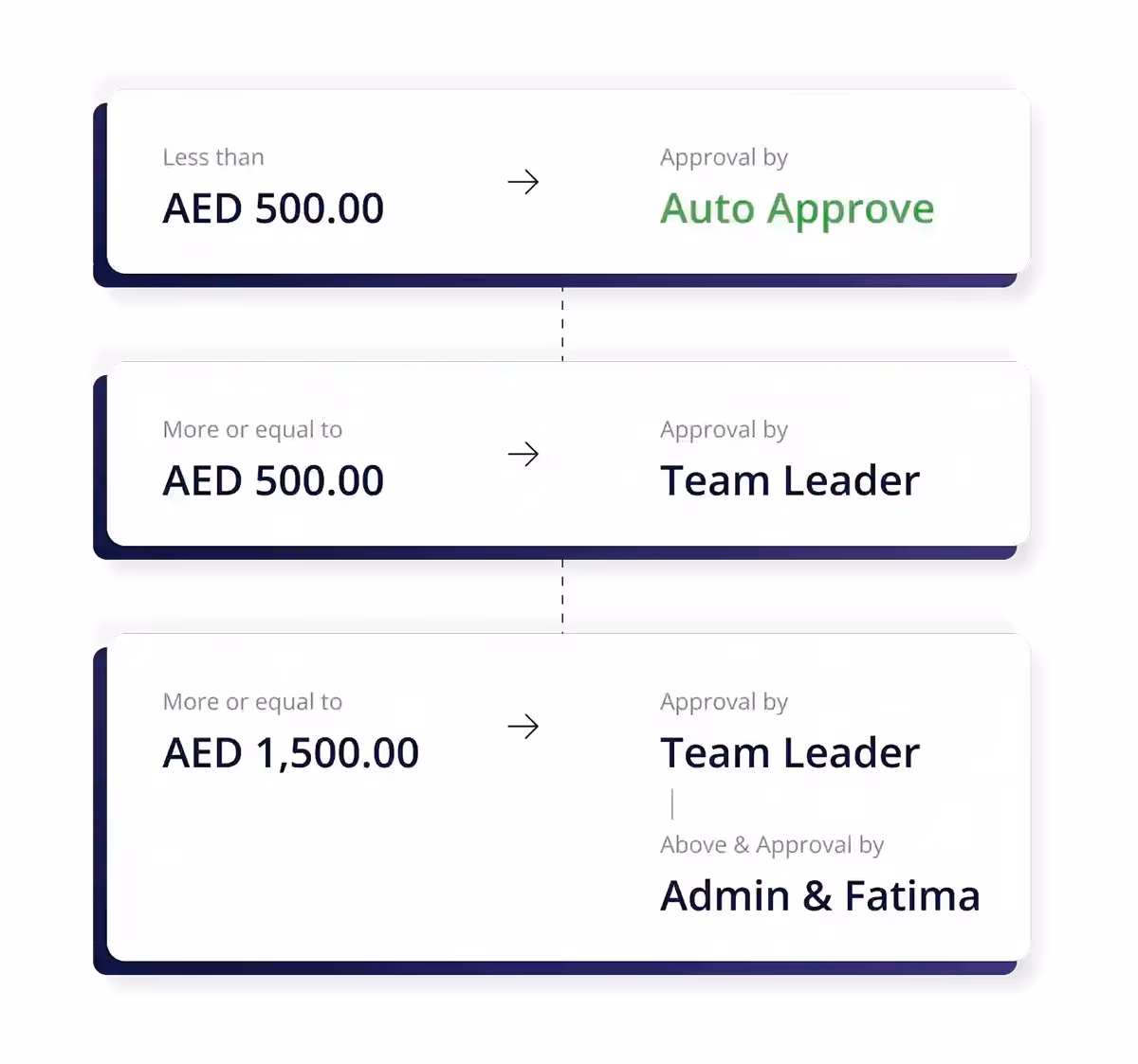 Customized approval workflow in Alaan