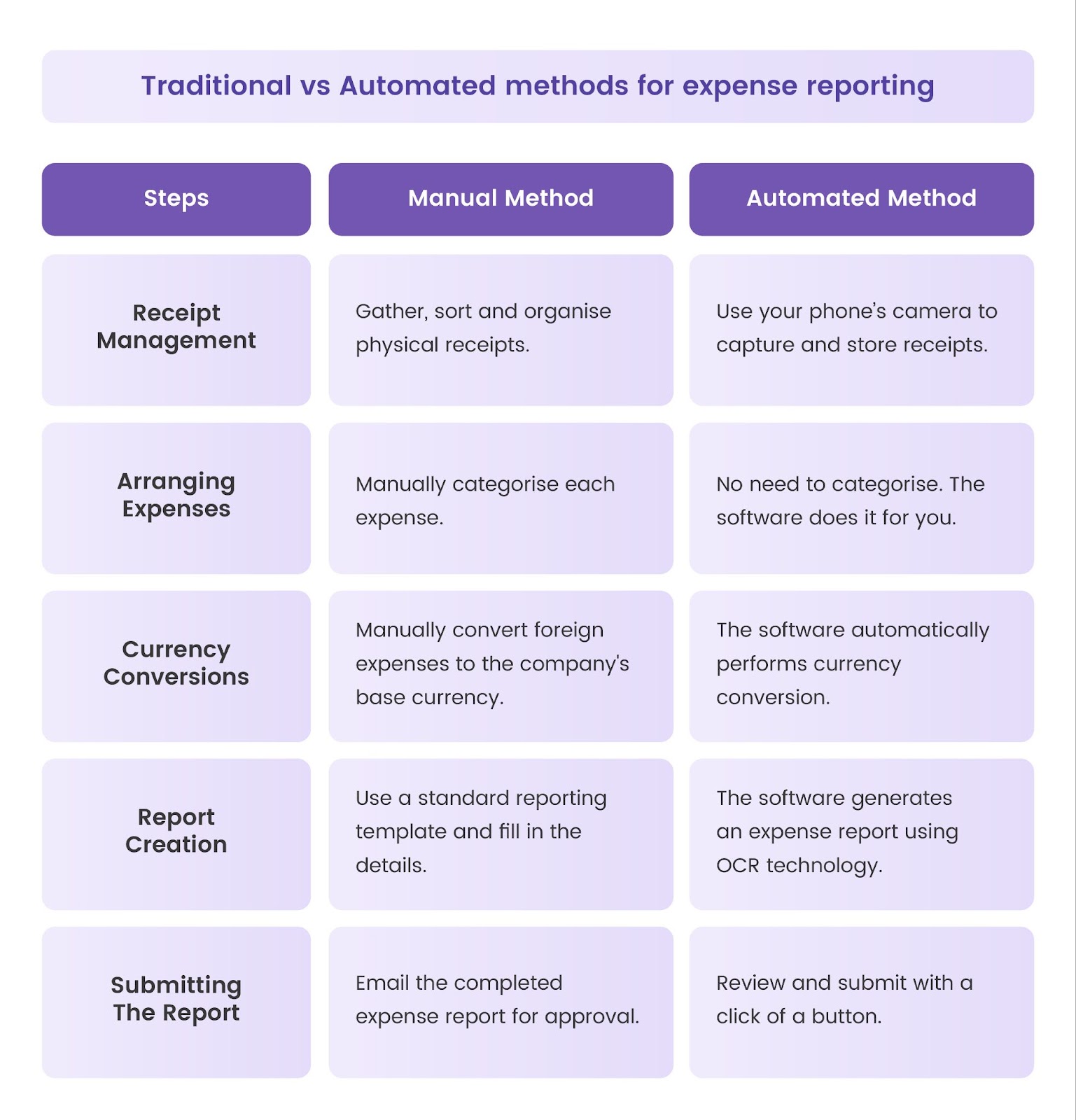 Traditional vs automated method of expense reporting