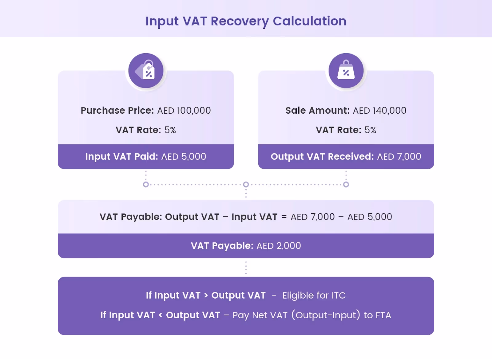 Input VAT recovery calculations 
