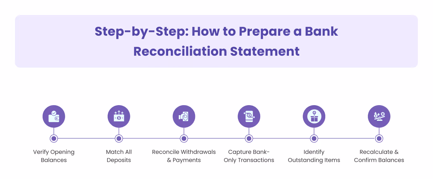Step-by-Step: How to Prepare a Bank Reconciliation Statement