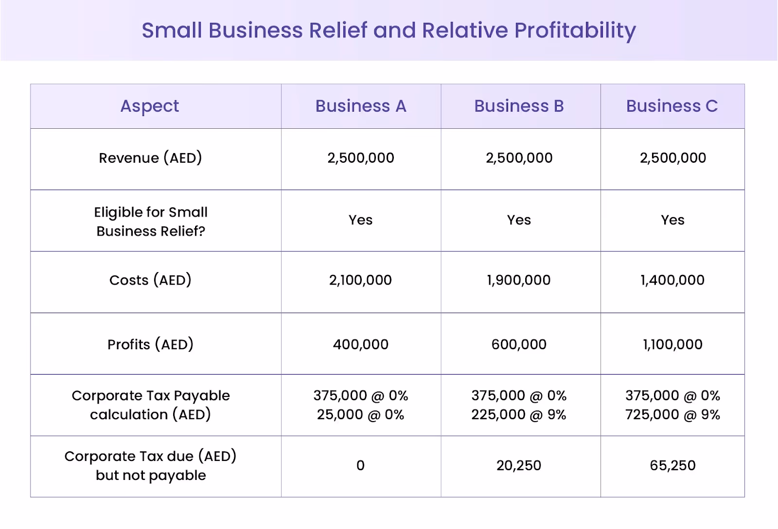 Calculations to understand small business relief and relative profitability